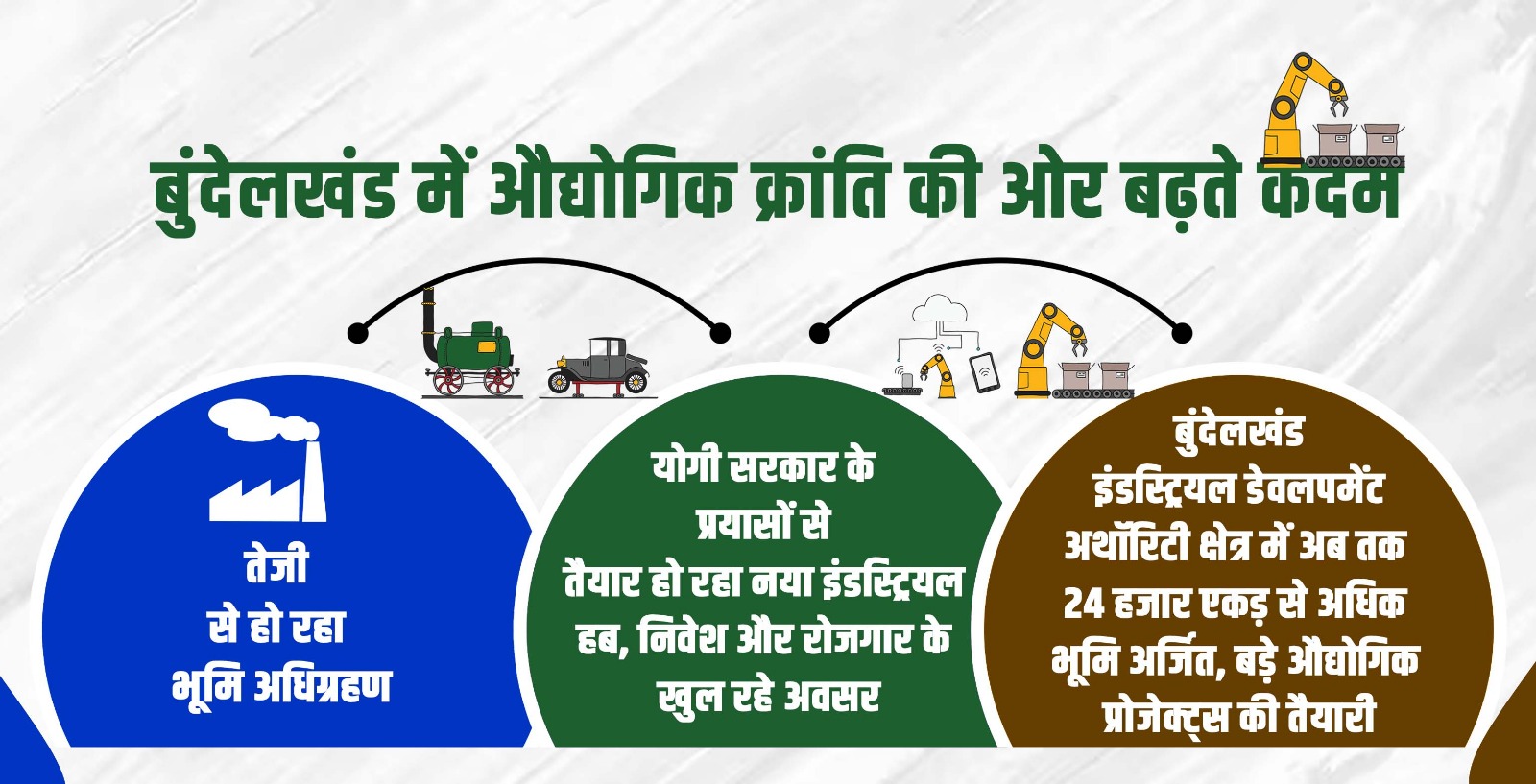 बुंदेलखंड के विकास की रफ्तार