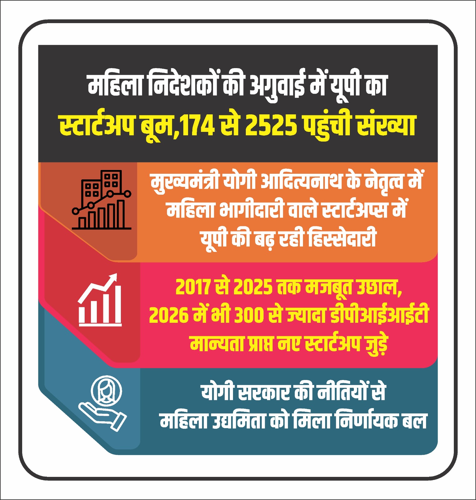 उत्तर प्रदेश में महिला उद्यमियों द्वारा संचालित स्टार्टअप की बढ़ती संख्या"