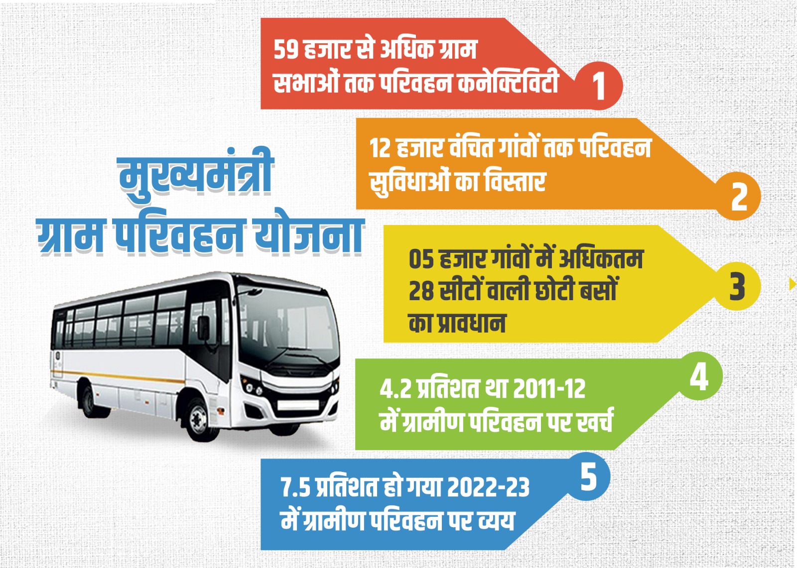 ग्रामीण क्षेत्र में चलती बस, उत्तर प्रदेश ग्राम परिवहन योजना का प्रतीक