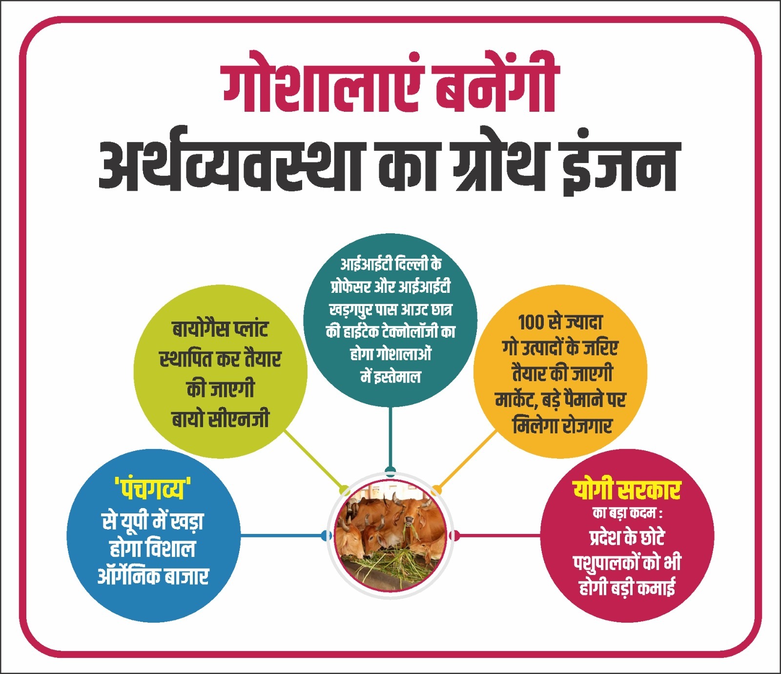 गोशाला में गायों के साथ बायोगैस और ऑर्गेनिक उत्पाद का प्रतीकात्मक दृश्य