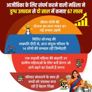 सोनभद्र की महिला डेयरी उद्यमी विनीता