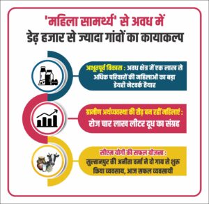 
 डेयरी कार्य करती ग्रामीण महिलाएं महिला सामर्थ्य योजना