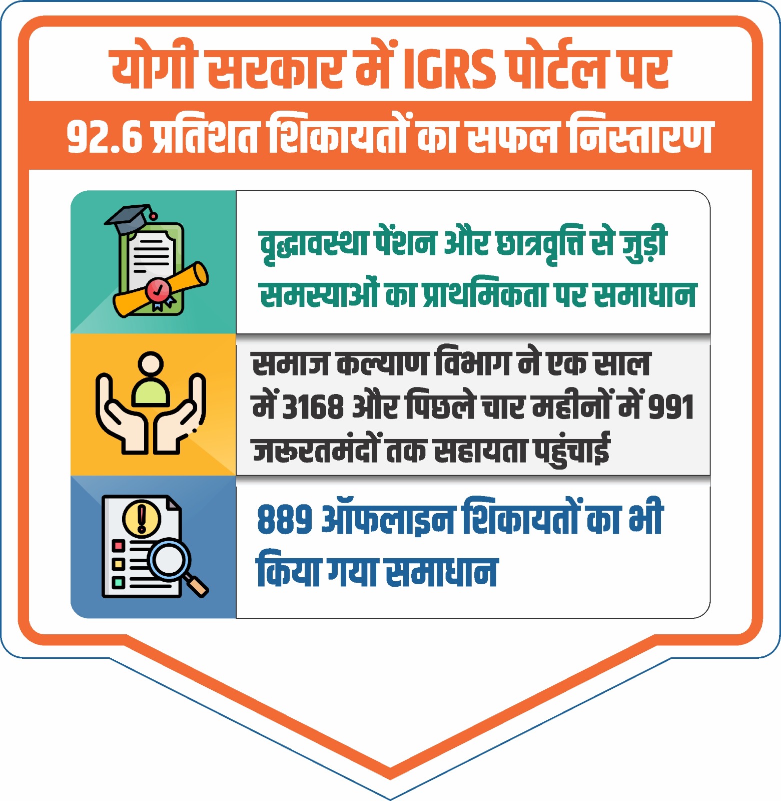 डिजिटल शिकायत निस्तारण और सरकारी सेवा