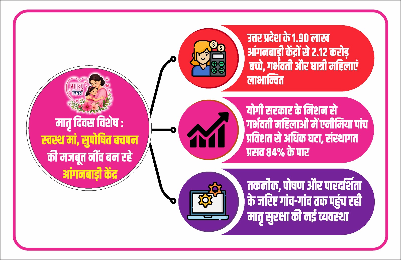 उत्तर प्रदेश के आंगनवाड़ी केंद्र में बच्चों और गर्भवती महिलाओं को पोषण सेवाएं