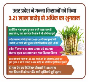 खेत में गन्ने की फसल के बीच खड़े किसान और चीनी मिल का दृश्य