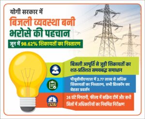 जून में यूपी की 98.62% बिजली शिकायतों का निस्तारण