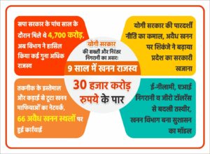 उत्तर प्रदेश में खनन विभाग की डिजिटल निगरानी और खनन स्थल प्रतीकात्मक दृश्य 